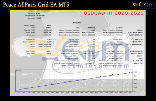 Peace AllPairs Grid EA MT5 Backtests