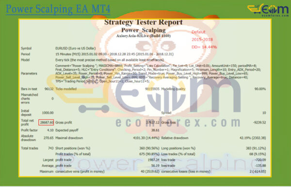 Power Scalping EA MT4 Backtest