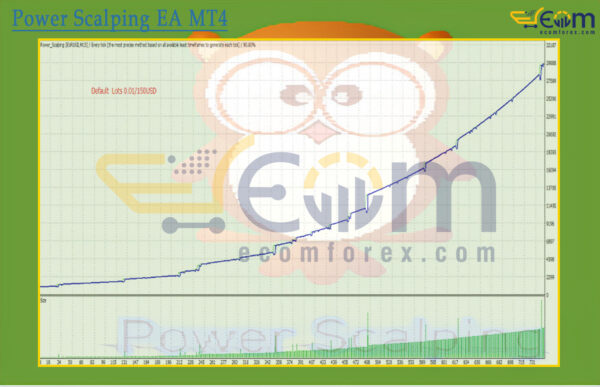 Power Scalping EA MT4 Backtests