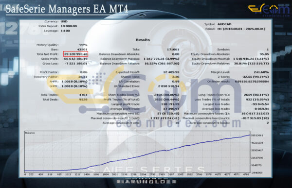 SafeSerie Managers EA MT4 Backtest
