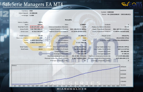 SafeSerie Managers EA MT4 Backtests