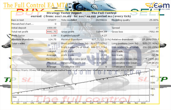 The Full Control EA MT4 Backtest
