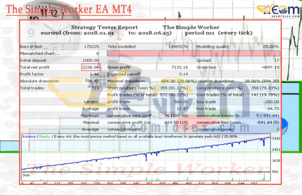 The Simple Worker EA MT4 Backtest