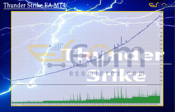 Thunder Strike EA MT4 Backtests