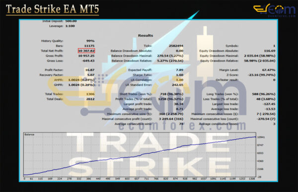 Trade Strike EA MT5 Backtests