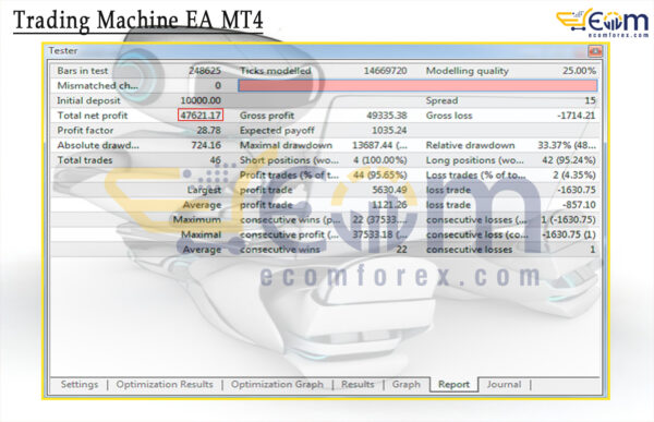 Trading Machine EA MT4 Backtests