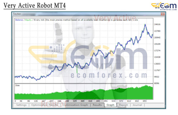 Very Active Robot MT4 Backtest