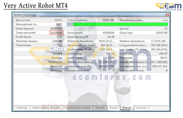 Very Active Robot MT4 Backtests