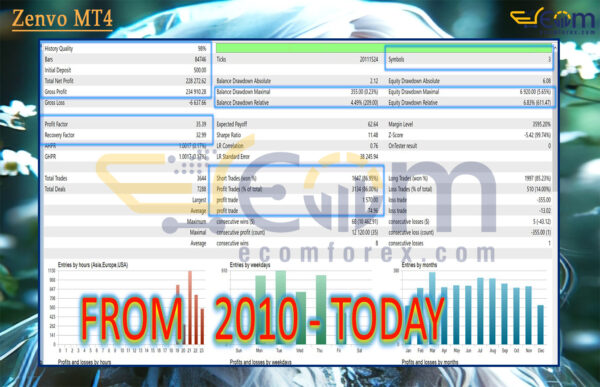 Zenvo MT4 Backtests Result