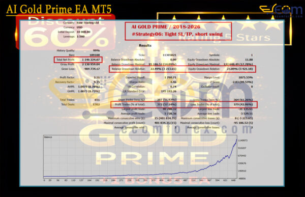 AI Gold Prime EA MT5 Backtests