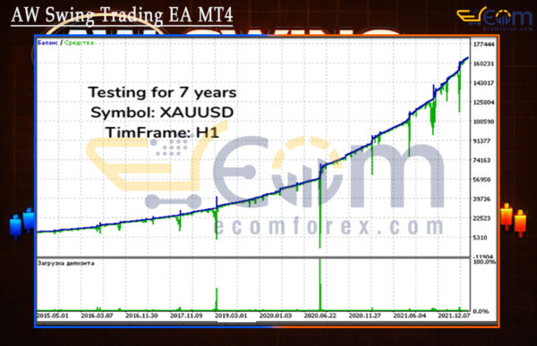 AW Swing Trading EA MT4 Backtests