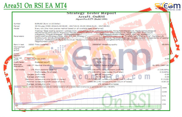 Area51 On RSI EA MT4 Backtests