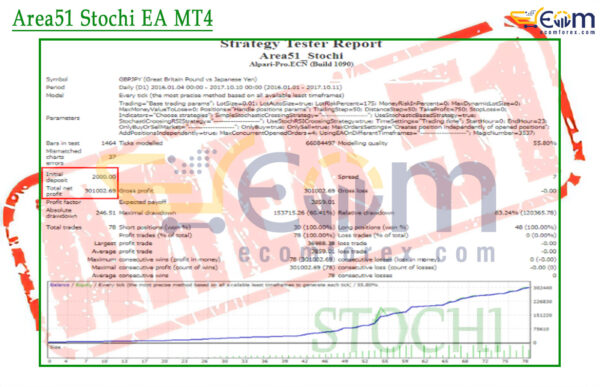 Area51 Stochi EA MT4 Backtest