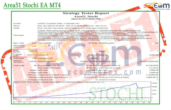 Area51 Stochi EA MT4 Backtests
