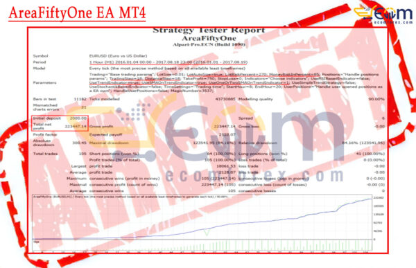 AreaFiftyOne EA MT4 Backtest
