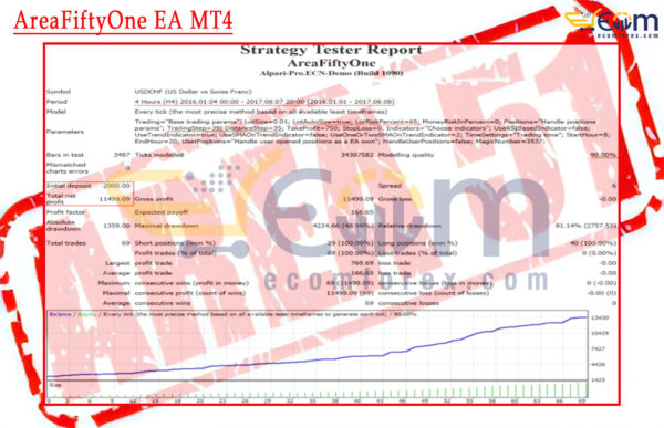 AreaFiftyOne EA MT4 Backtests