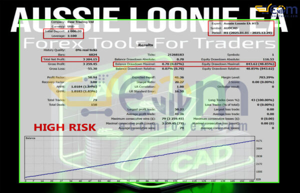 Aussie Loonie EA MT4 Backtest