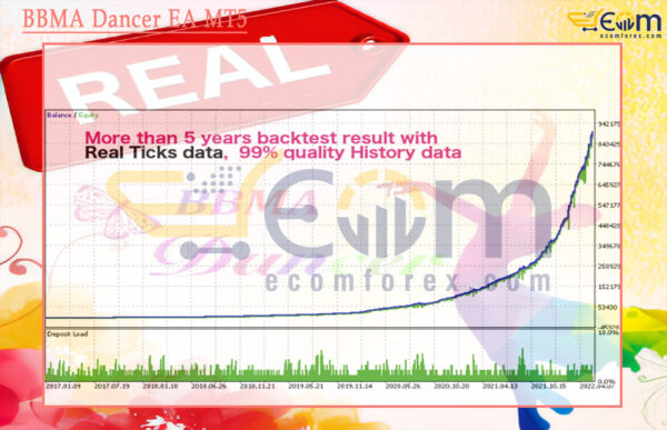 BBMA Dancer EA MT5 Backtest