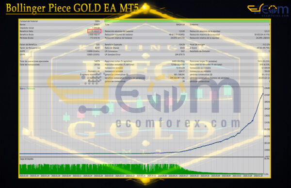 Bollinger Piece GOLD EA MT5 Backtest
