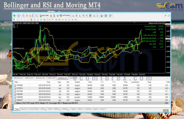 Bollinger and RSI and Moving MT4 Backtests