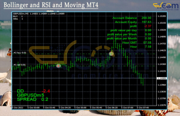 Bollinger and RSI and Moving MT4 Review