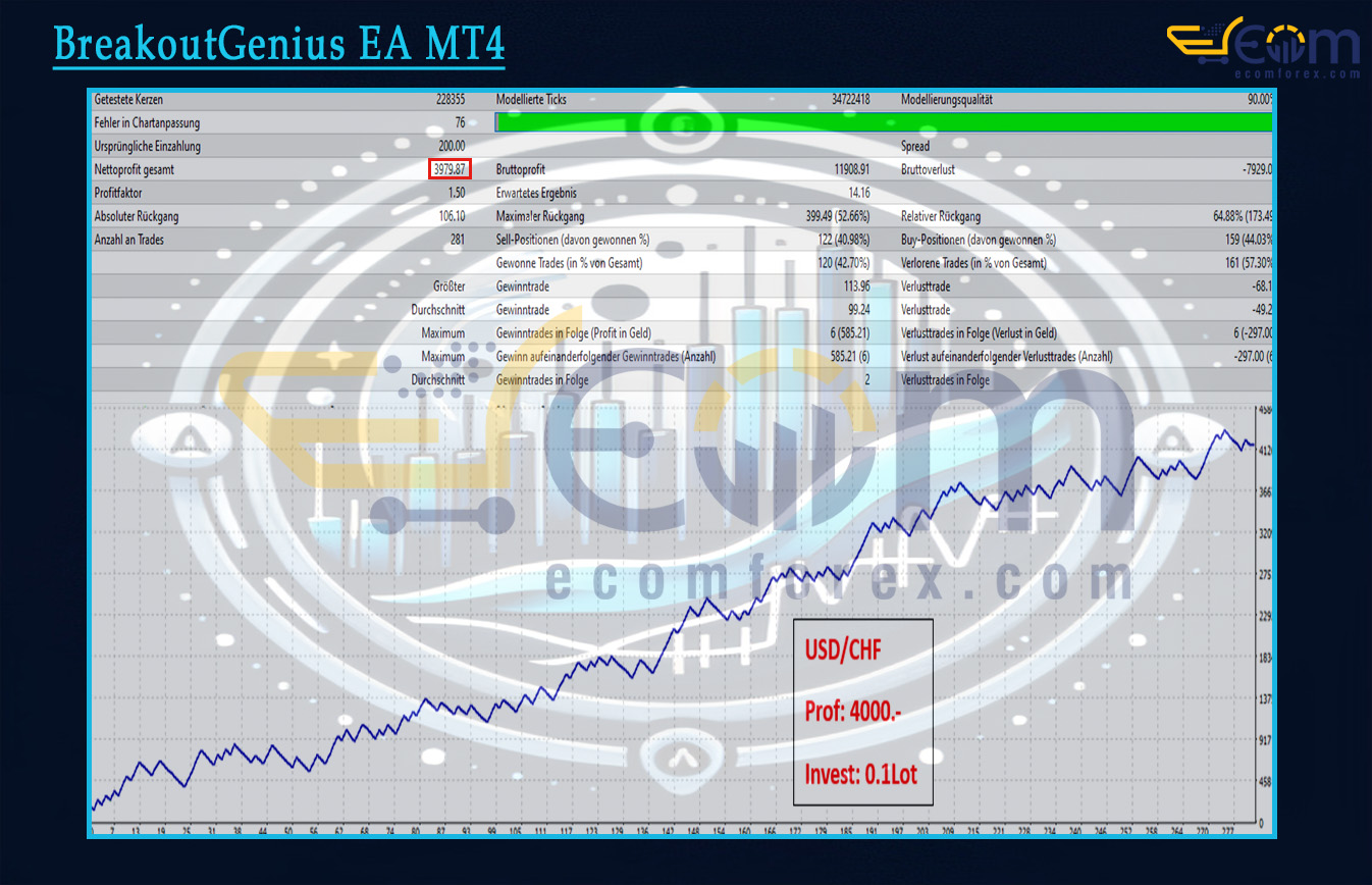 BreakoutGenius EA MT4 Backtest