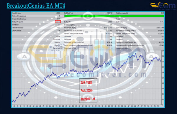 BreakoutGenius EA MT4 Backtests Result