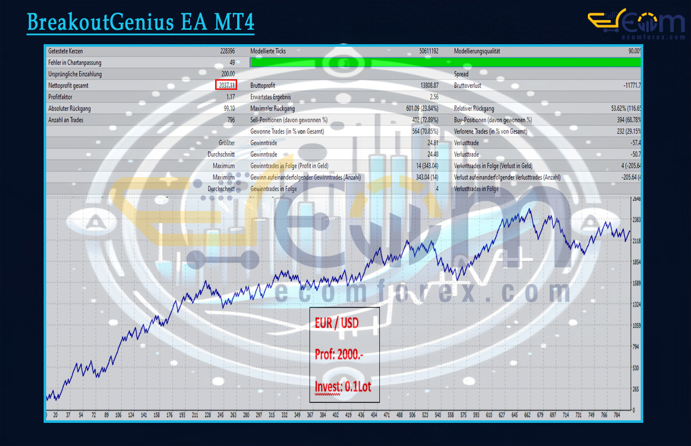 BreakoutGenius EA MT4 Backtests Result