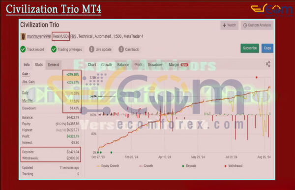 Civilization Trio MT4 Live Result MyfxBook