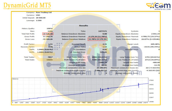 DynamicGrid MT5 Backtest