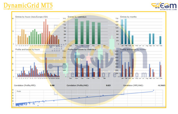 DynamicGrid MT5 Backtests