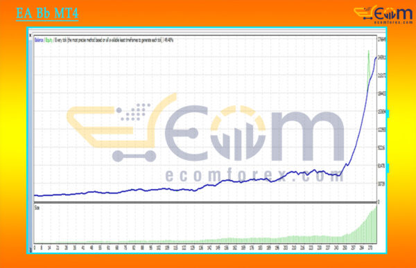 EA Bb MT4 Backtests