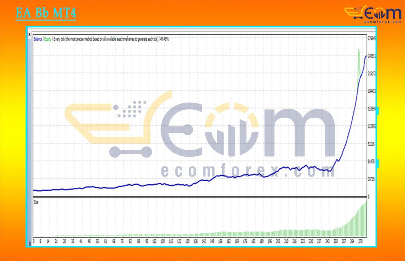 EA Bb MT4 Backtests