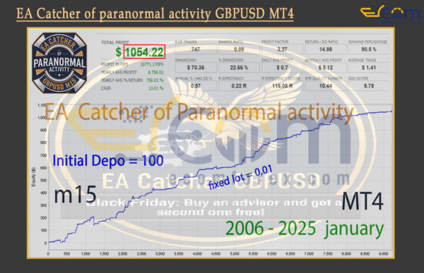 EA Catcher of paranormal activity GBPUSD MT4 Backtests