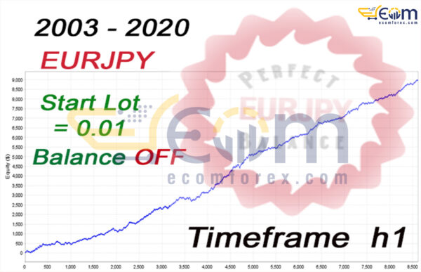 EA Perfect Balance EURJPY H1 MT5 Backtest