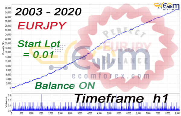 EA Perfect Balance EURJPY H1 MT5 Backtests
