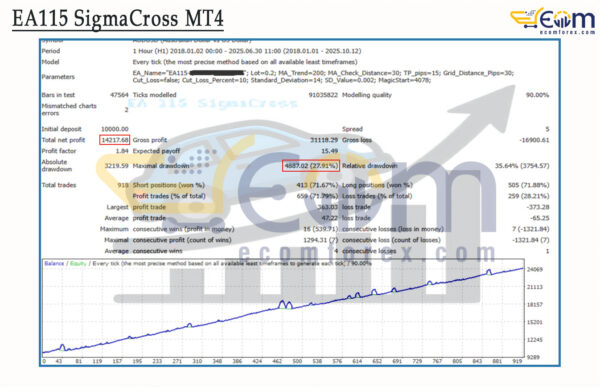 EA115 SigmaCross MT4 Backtest