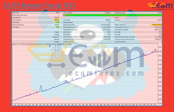 EA119 Monster Fractal MT4 Backtest