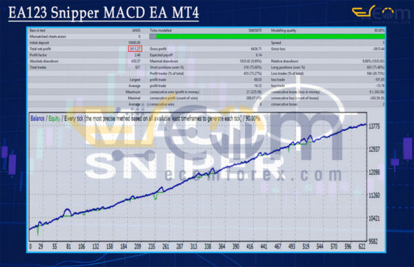 EA123 Snipper MACD EA MT4 Backtest
