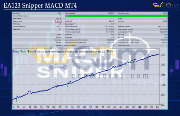 EA123 Snipper MACD MT4 Backtest
