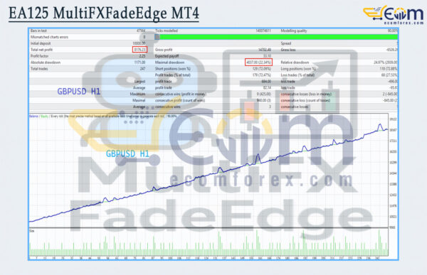 EA125 MultiFXFadeEdge MT4 Backtest