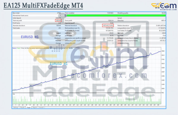 EA125 MultiFXFadeEdge MT4 Backtests