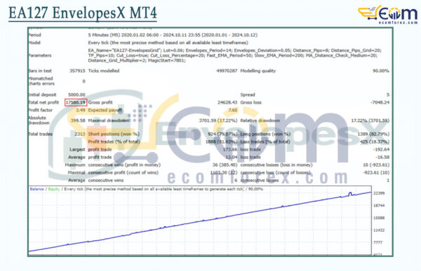 EA127 EnvelopesX MT4 Backtest