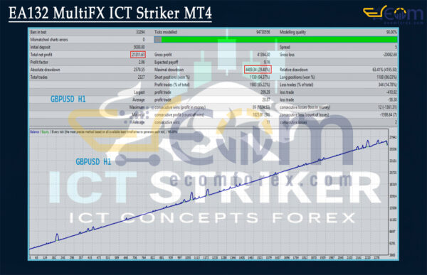 EA132 MultiFX ICT Striker MT4 Backtest