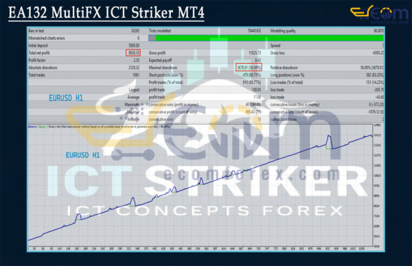 EA132 MultiFX ICT Striker MT4 Backtests