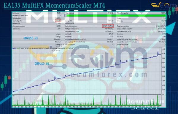 EA135 MultiFX MomentumScaler MT4 Backtest
