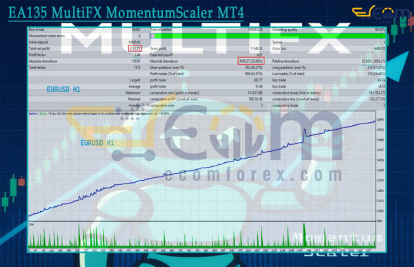 EA135 MultiFX MomentumScaler MT4 Backtests Result