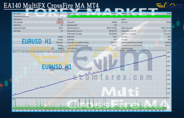 EA140 MultiFX CrossFire MA MT4 Backtest