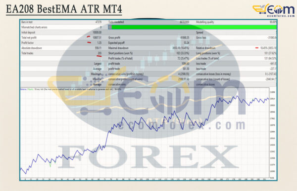EA208 BestEMA ATR MT4 Backtest