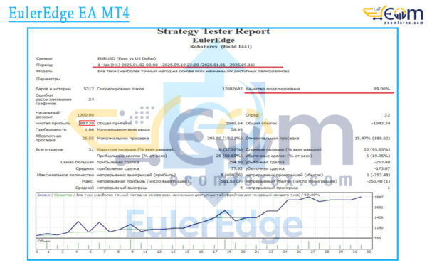 EulerEdge EA MT4 Backtest